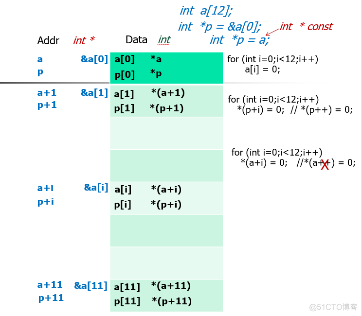 C++ 指针与引用_i++_02