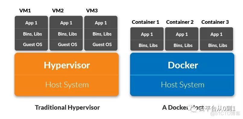 Kubernetes VS Docker | 结局意想不到！_Docker_04