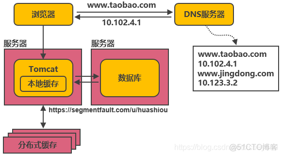 服务端高并发分布式架构演进之路_数据库_03