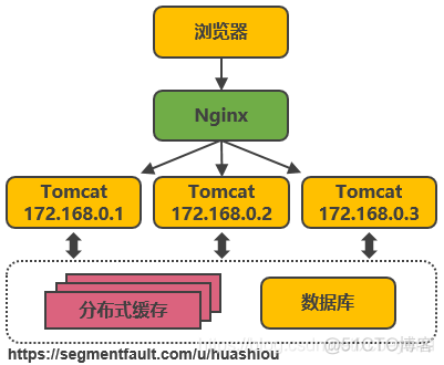 服务端高并发分布式架构演进之路_数据库_04