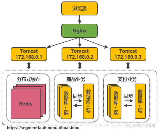 服务端高并发分布式架构演进之路_高并发_06