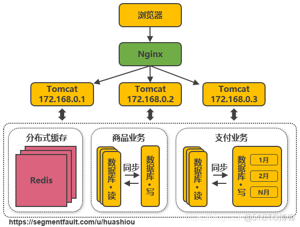 服务端高并发分布式架构演进之路_Nginx_07