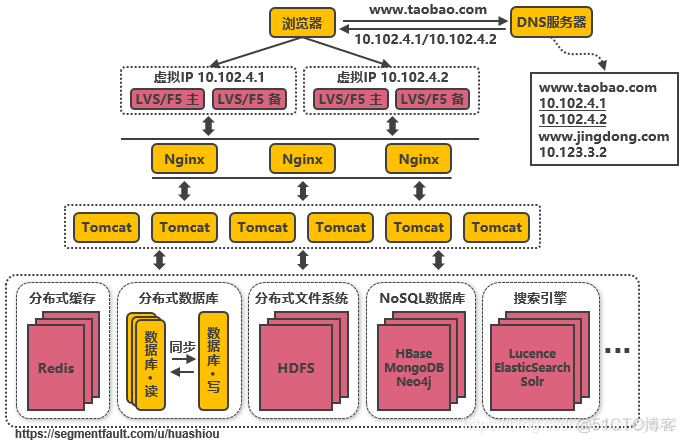 服务端高并发分布式架构演进之路_服务器_10