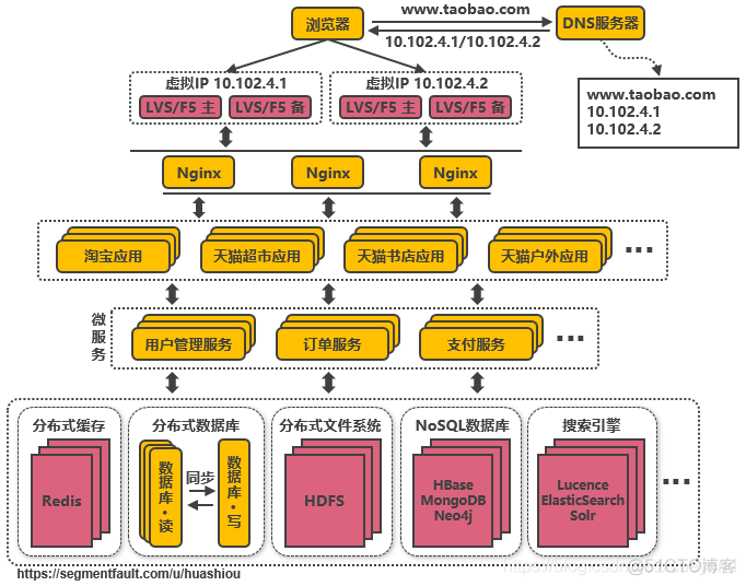 服务端高并发分布式架构演进之路_数据库_12