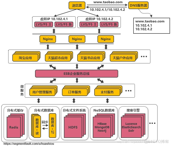 服务端高并发分布式架构演进之路_高并发_13