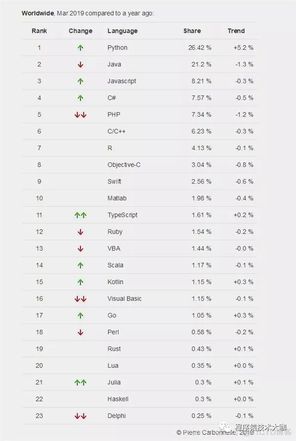 Java 跌落神坛！Python 正式登顶世界第一编程语言_机器学习