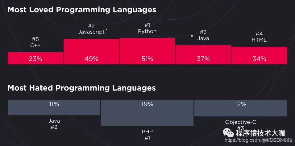 Java 跌落神坛！Python 正式登顶世界第一编程语言_机器学习_02