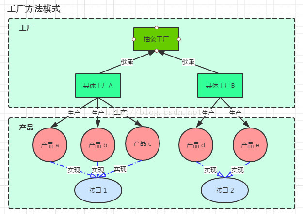 【设计模式】之工厂模式_设计模式