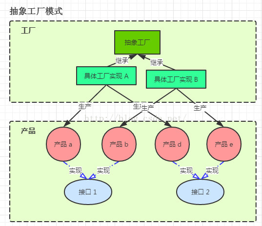 【设计模式】之工厂模式_java_02