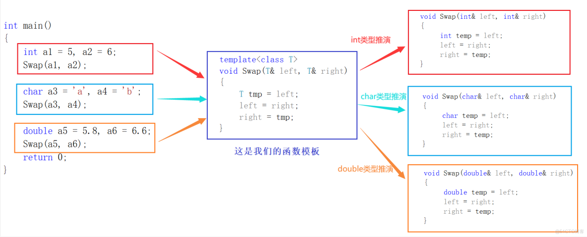 【C++】初识模板_实例化_02
