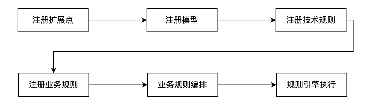 履约核心引擎低代码化原理与实践_解决方案_03