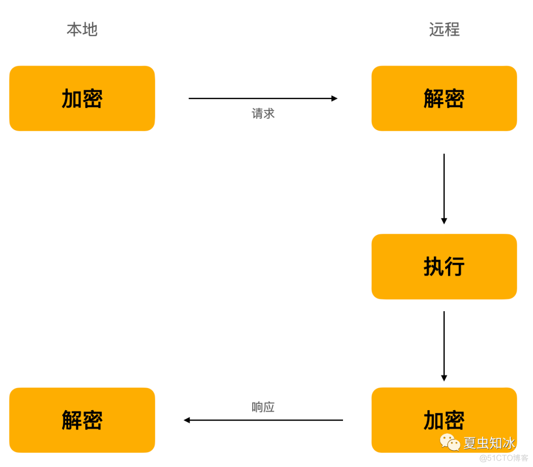 冰蝎V4.0流量分析到攻防检测_d3_09