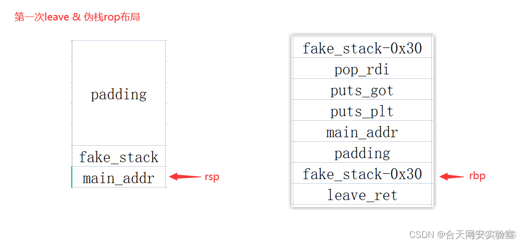 关于栈迁移的那些事儿_CTF_07