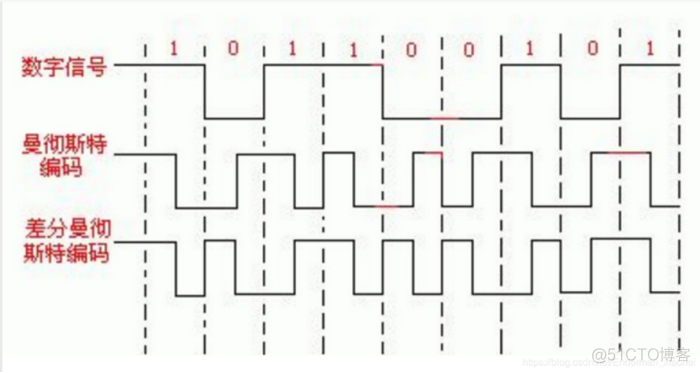 crypto之曼彻斯特编码_传感器_03