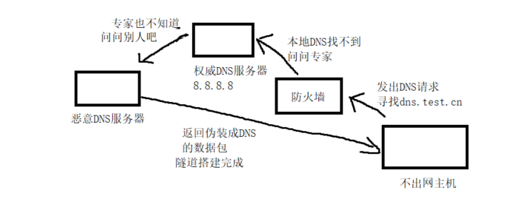 内网渗透之DNS隧道_网络