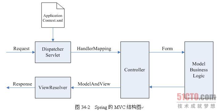 Spring的IoC集成--MVC模式_Web_02