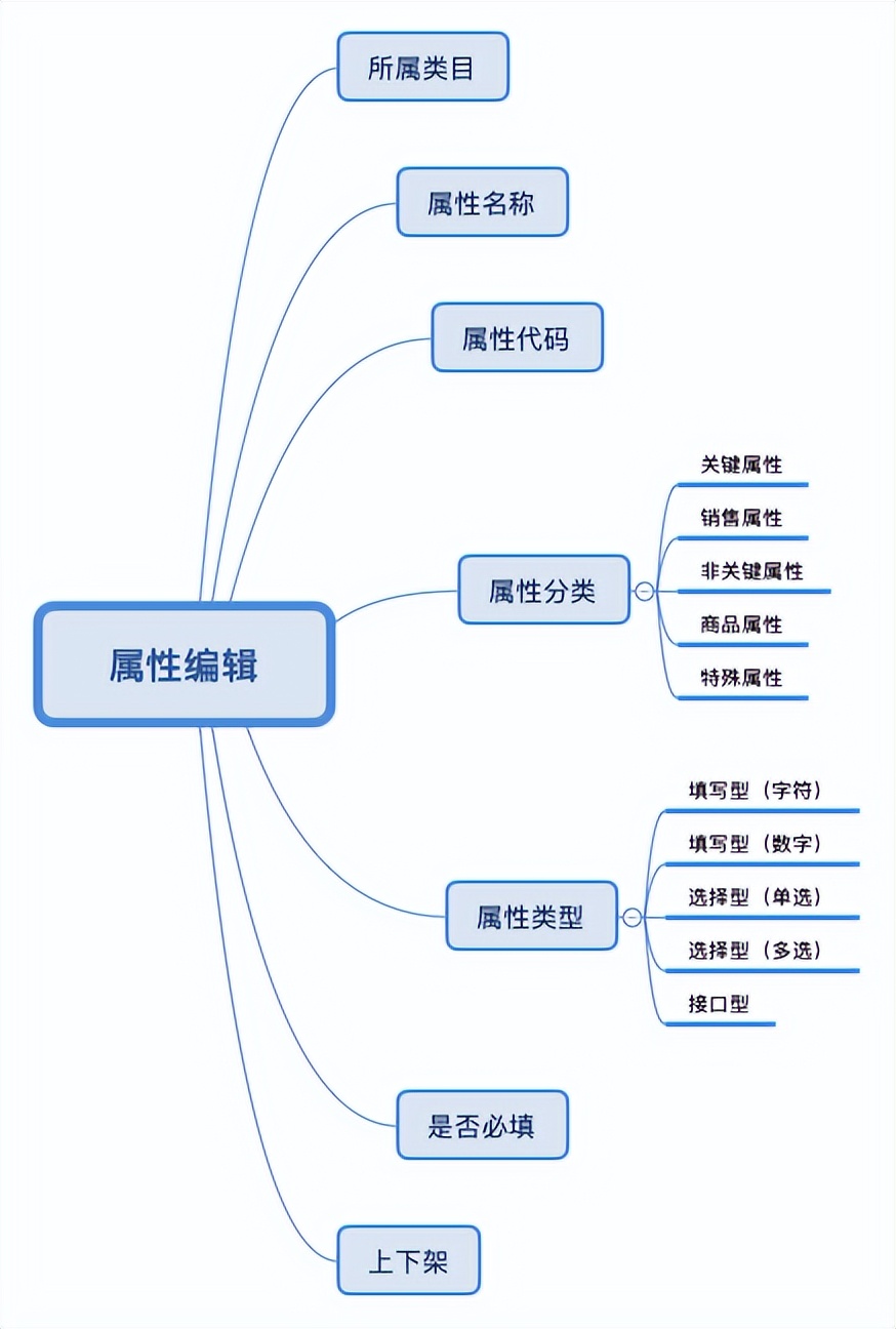 电商通用型商品中心设计_表单_13