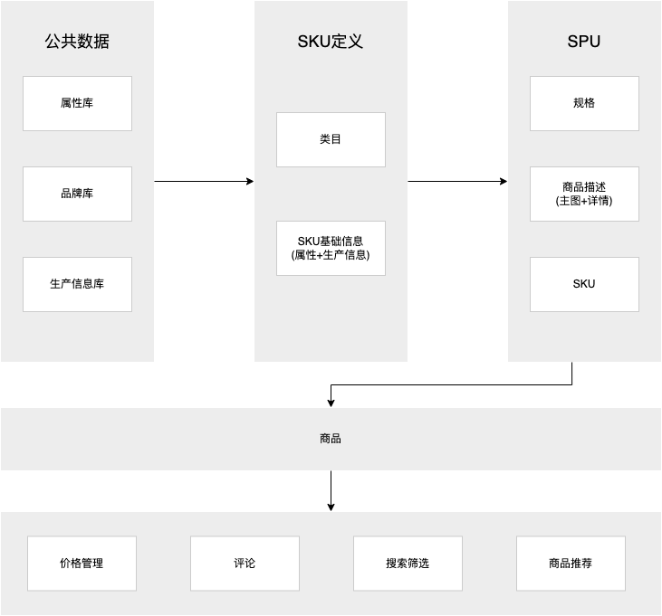 电商通用型商品中心设计_表单