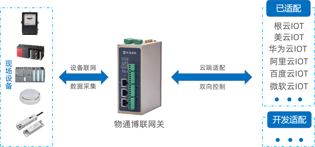 工业设备数据快速接入华为云物联网平台_云平台_02