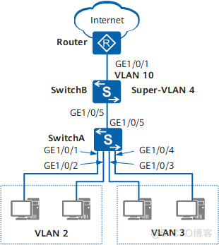 教你如何配置Super VLAN，建议收藏！_IP