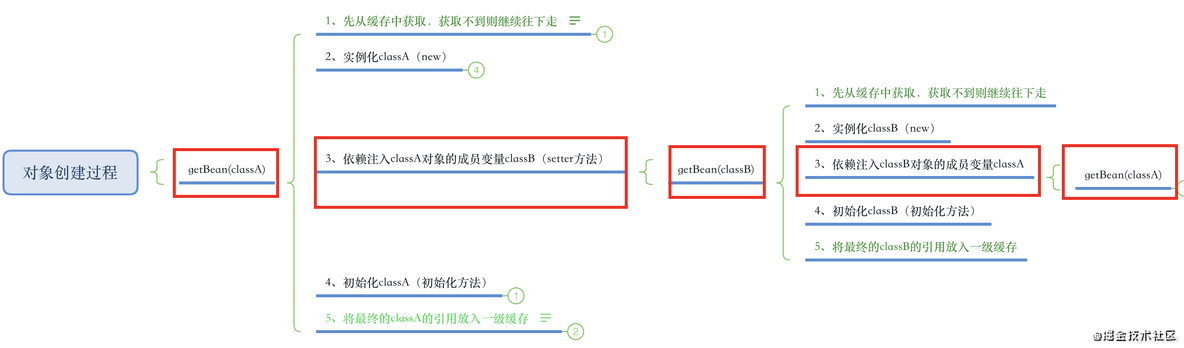 Spring如何解决循环依赖问题_依赖注入_03