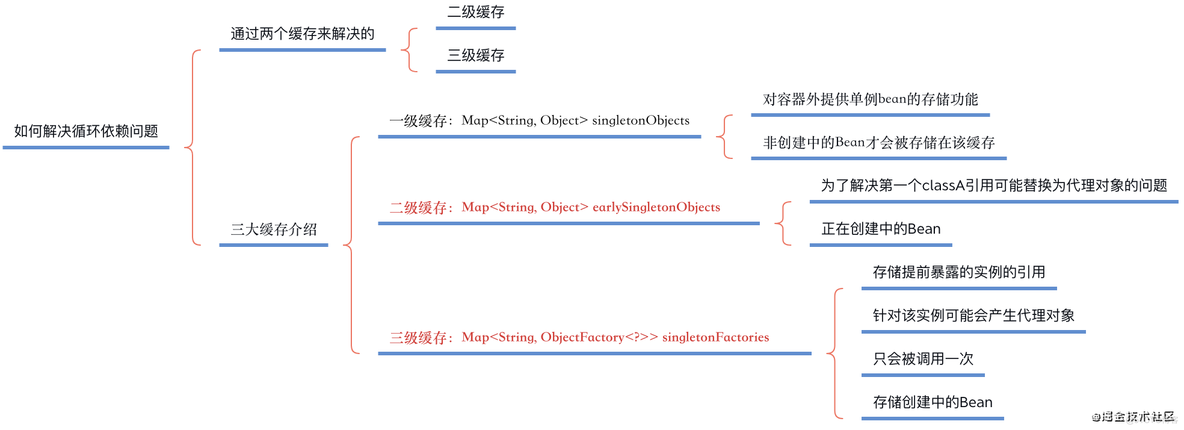 Spring如何解决循环依赖问题_依赖注入_04