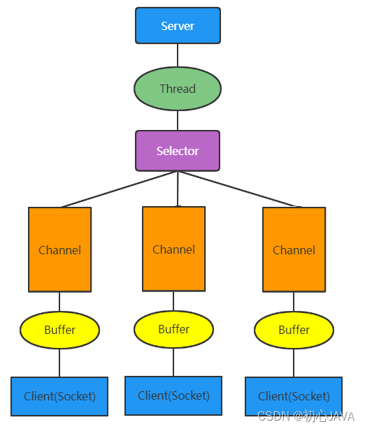 Java NIO三大组件Buffer、Channel、Selector保姆级教程 附聊天室核心代码_channel