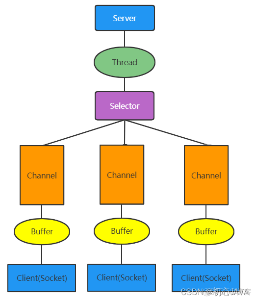 Java NIO三大组件Buffer、Channel、Selector保姆级教程 附聊天室核心代码_buffer