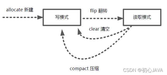 Java NIO三大组件Buffer、Channel、Selector保姆级教程 附聊天室核心代码_nio_04