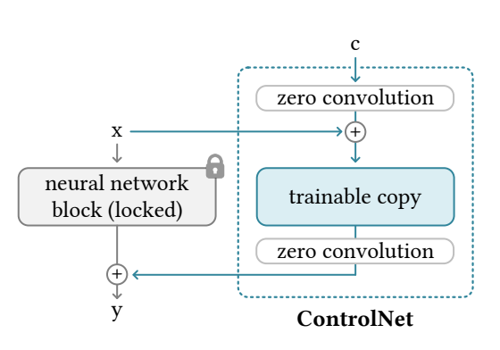 不得不读 | 深入浅出ControlNet，一种可控生成的AIGC绘画生成算法！_AIGC_04