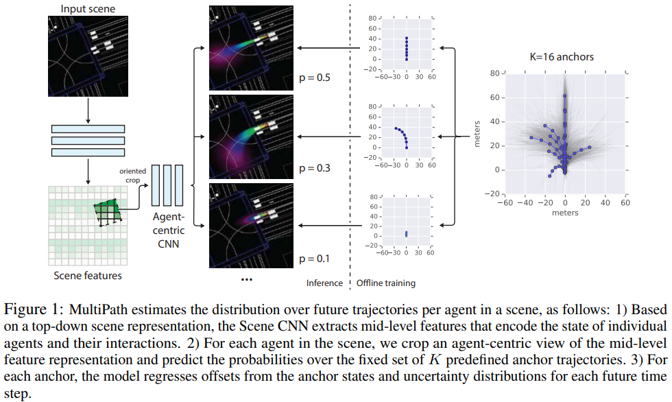 【论文速递】Arxiv2019 - MultiPath：行为预测的多重概率锚点轨迹假设_人工智能