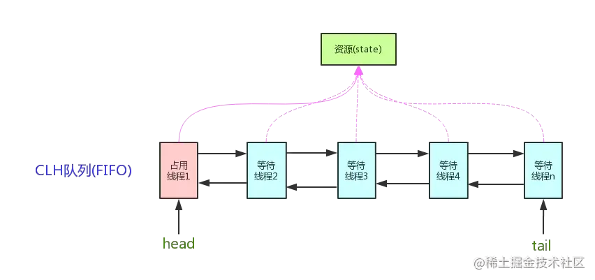 AbstractQueuedSynchronizer 源码分析_赋值