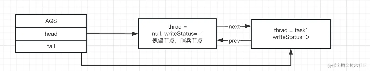 AbstractQueuedSynchronizer 源码分析_赋值_10