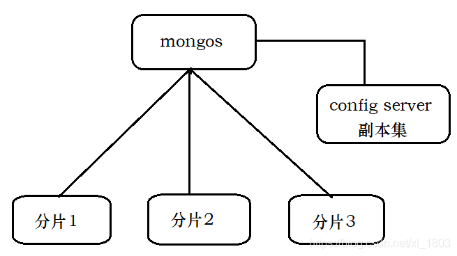 MongoDB分片集群搭建与测试_hadoop