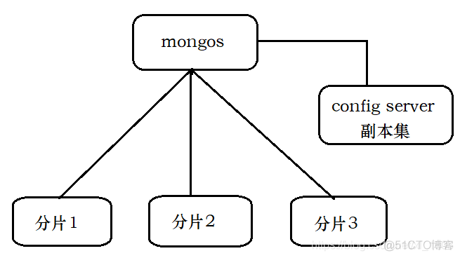 MongoDB分片集群搭建与测试_hadoop