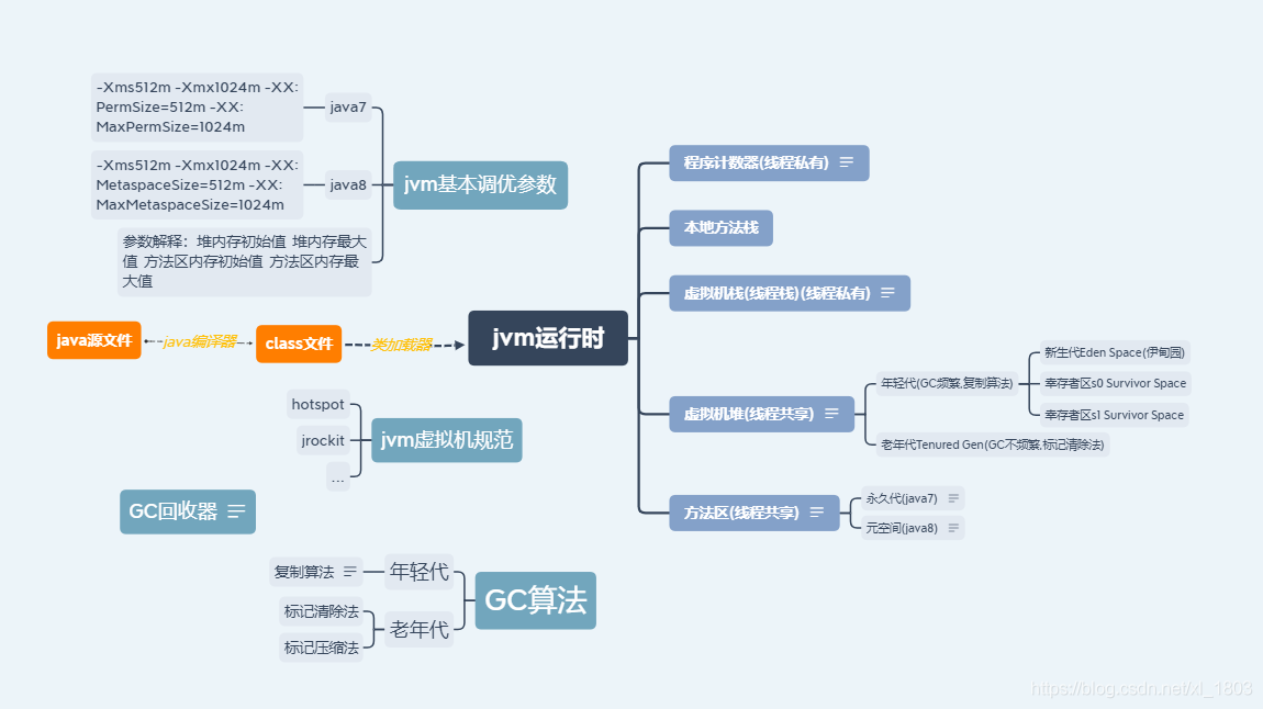 JVM知识点梳理_单线程