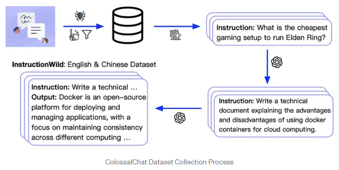 【极客技术】ColossalChat用完整RLHF技术克隆ChatGPT的开源解决方案_数据集_09