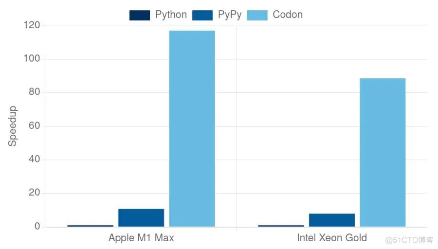 一种编译器视角下的python性能优化_开发语言