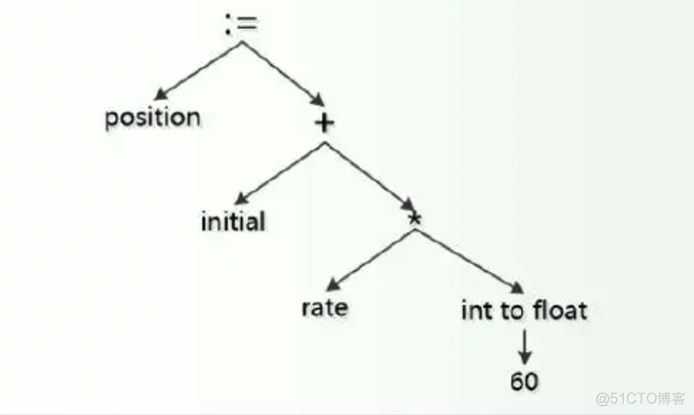 一种编译器视角下的python性能优化_LLVM_02