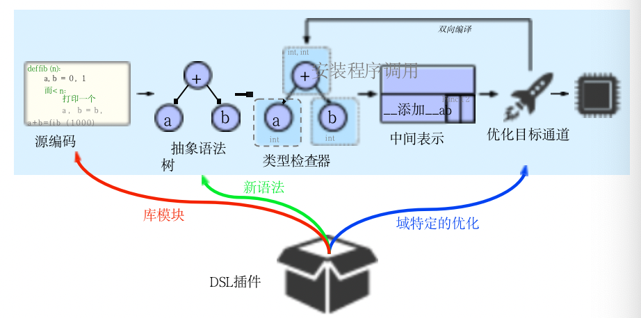 一种编译器视角下的python性能优化_Python_03