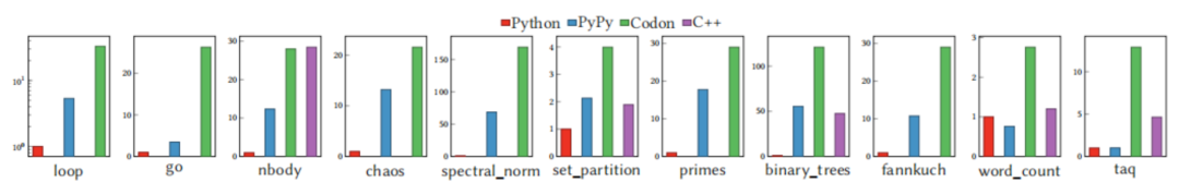 一种编译器视角下的python性能优化_开发语言_07