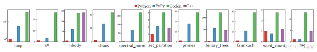 一种编译器视角下的python性能优化_LLVM_07