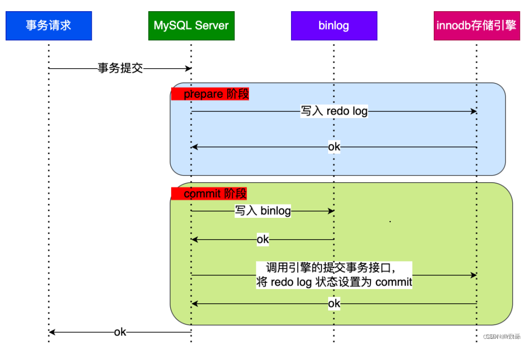 组提交_并行复制_持久化