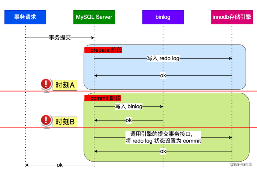 组提交_并行复制_持久化_02