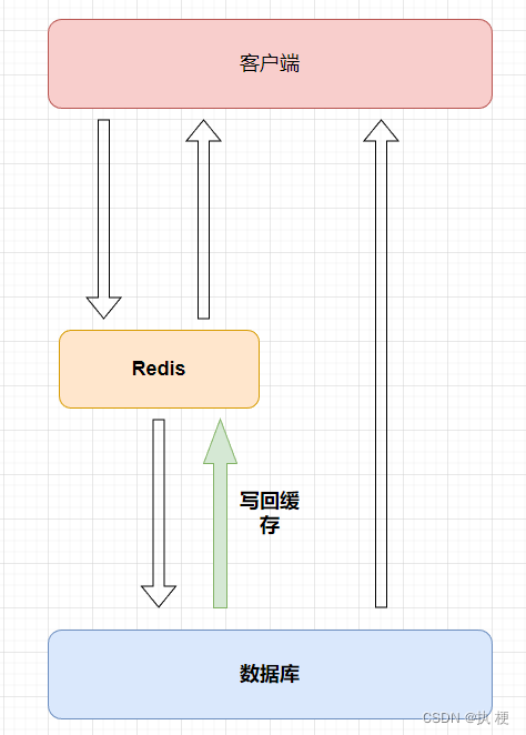 【Redis从入门到进阶】第 5 讲：Redis 实现缓存与缓存更新策略_缓存