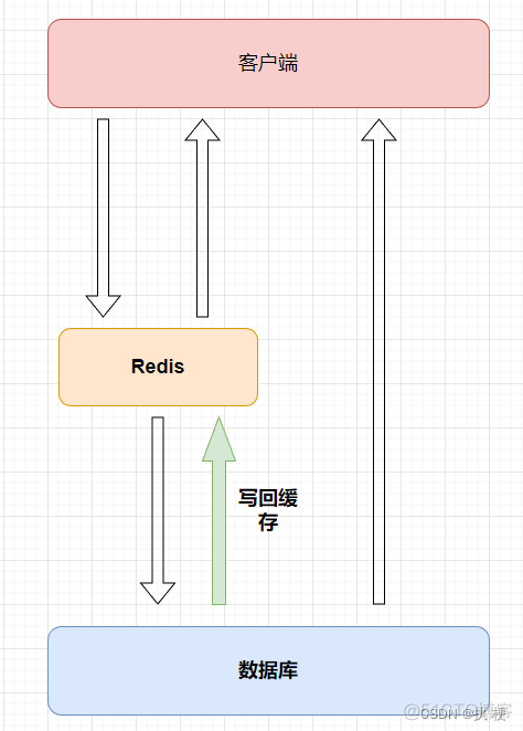 【Redis从入门到进阶】第 5 讲：Redis 实现缓存与缓存更新策略_缓存