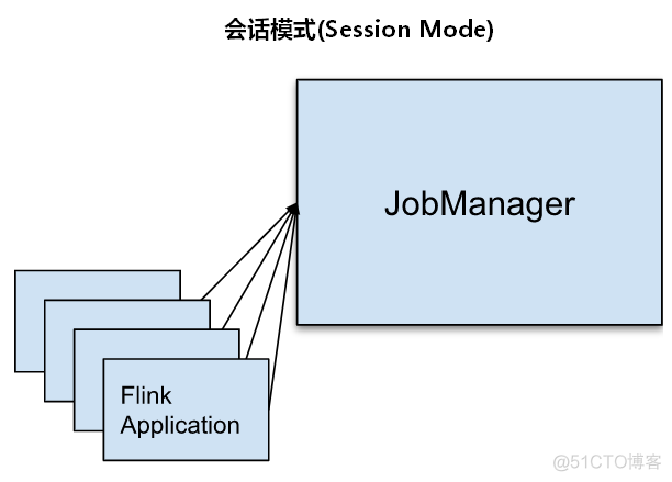 大数据Flink进阶（十三）：Flink 任务提交模式_集群部署_03