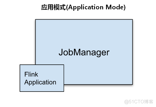 大数据Flink进阶（十三）：Flink 任务提交模式_Flink 任务提交模式_05