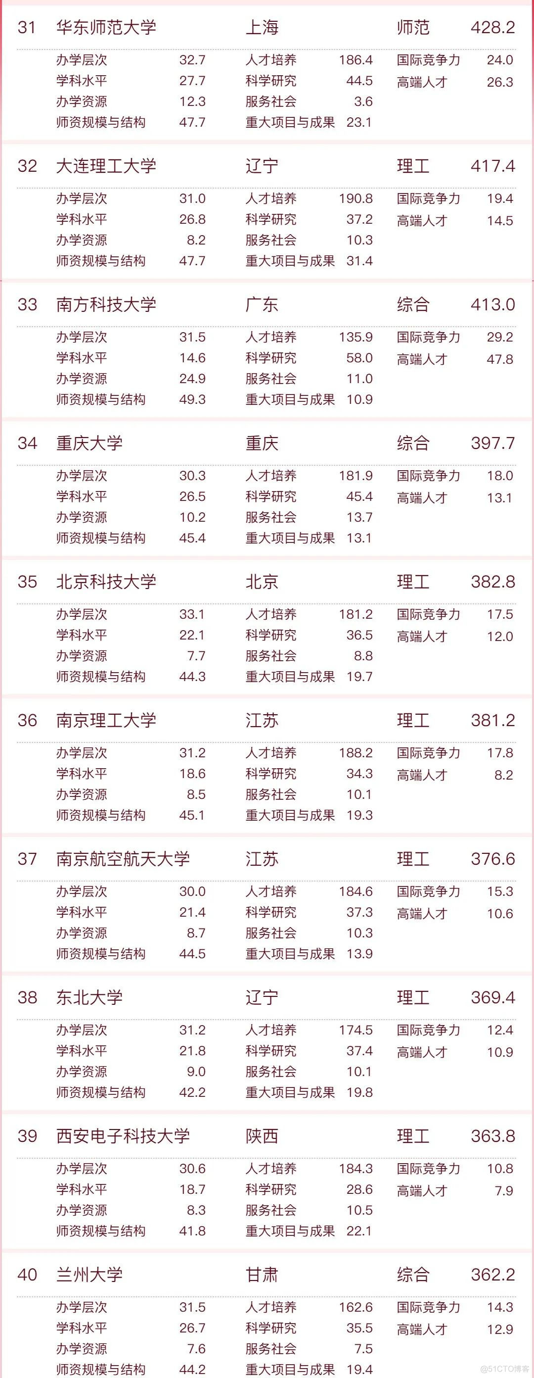 【仅供参考】2023软科中国大学排名发布！_上下滑动_05