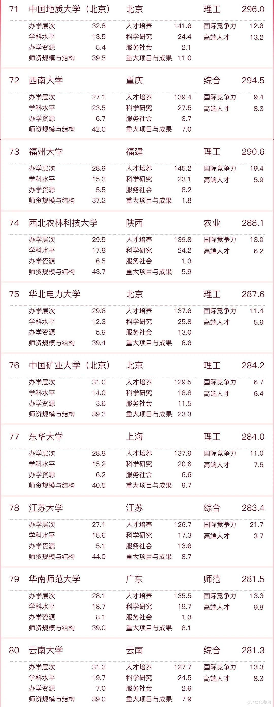 【仅供参考】2023软科中国大学排名发布！_评价指标_09